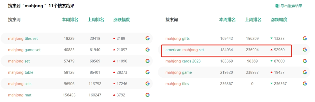 跨境电商热讯|热搜词排名上升5W+，这一单品又要火了？